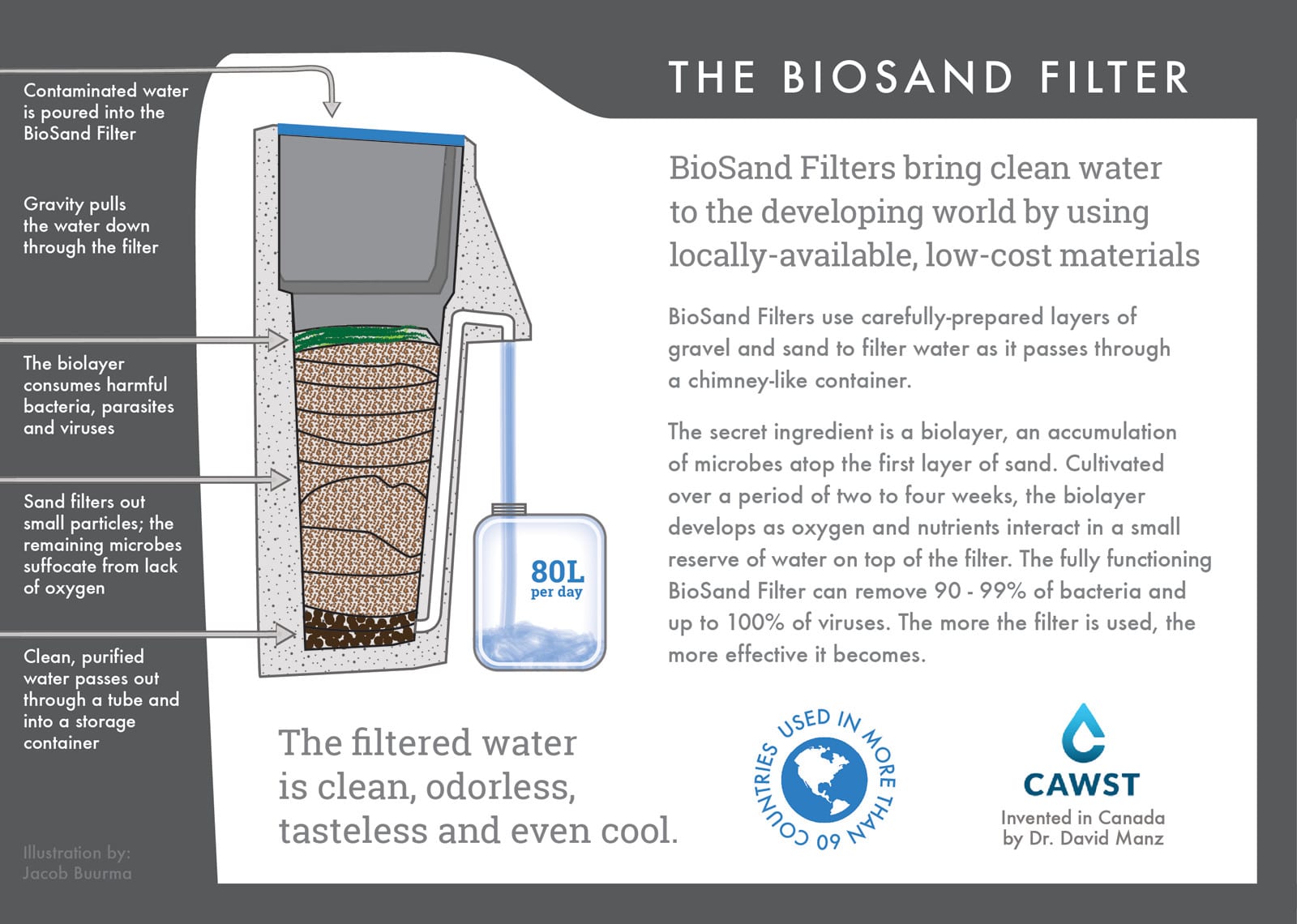 BioSand Filter infographic
